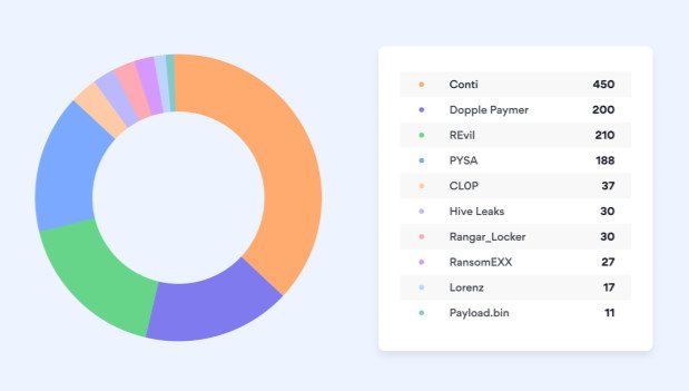 Liste der aktivsten Hacker-Banden 