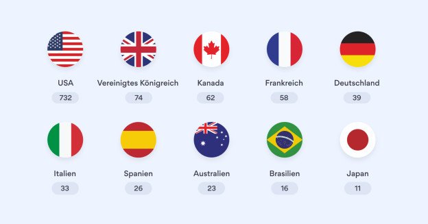 Deutschland steht weltweit auf Rang 5 der betroffenen Länder. (Quelle: Nordlocker)