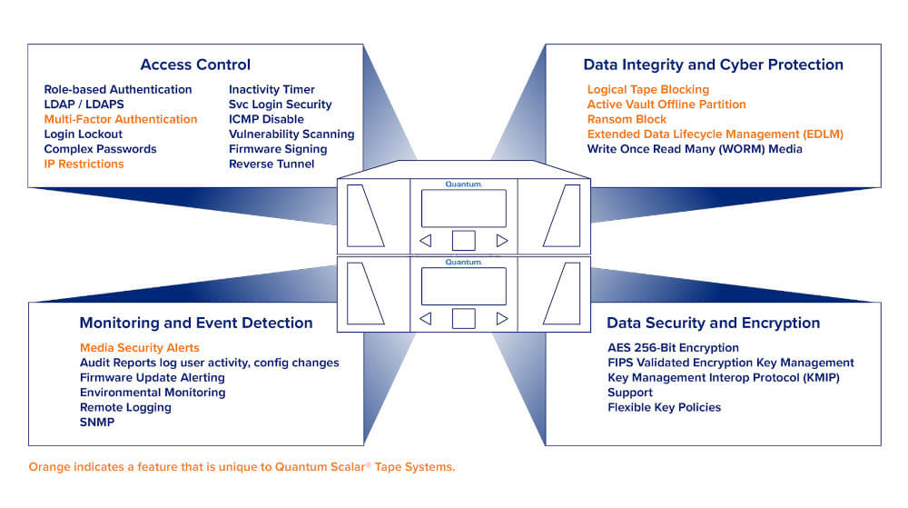 Das Quantum Scalar Security Framework. 