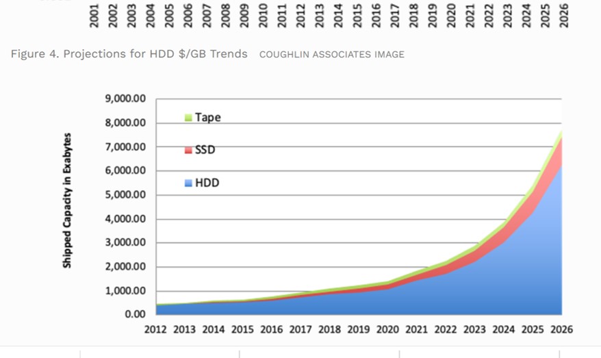 Die Zukunft der HDD: Weniger Stückzahlen, mehr Kapazität.