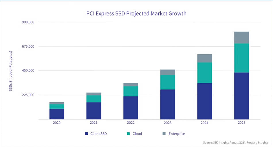 Die Marktprognosen für PCIe