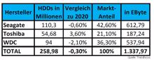 Trendfocus: Festplatten-Markt blieb 2021 stabil