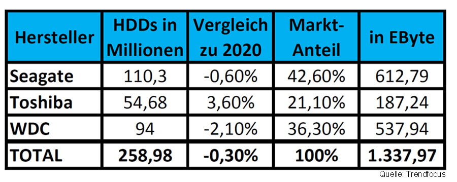 Festplatten-Verkäufe 2021 (weltweit) im Jahresvergleich nach Trendfocus