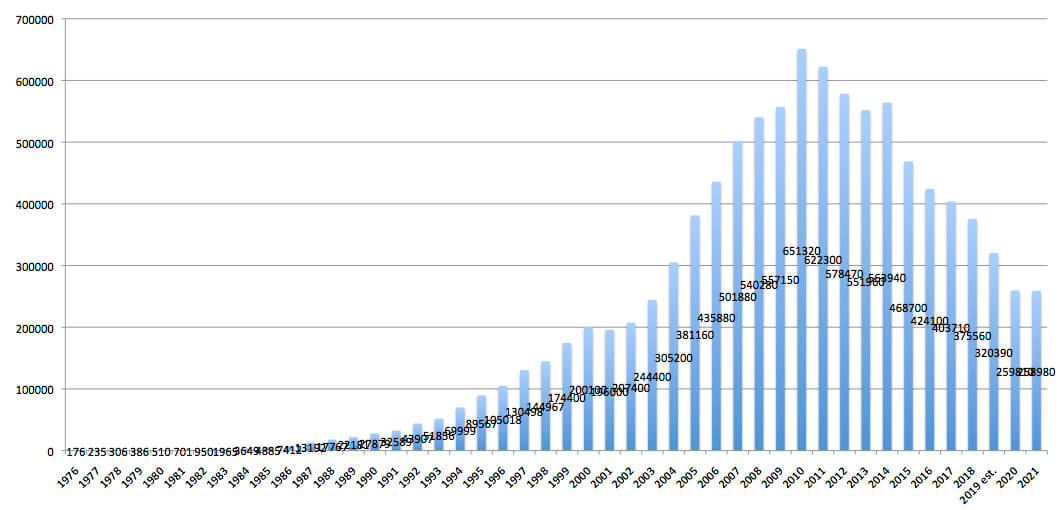 Der HDD-Markt ist seit 2010 rückläufig 