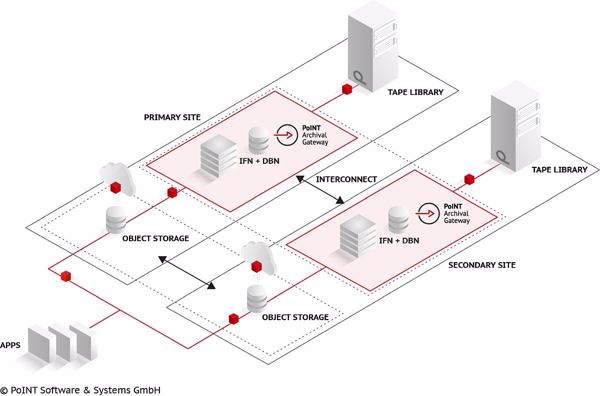 Point legt Archival Gateway in der Version 3.0 vor.