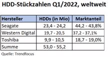 Trendfocus: 54 Millionen verkaufte HDDs im Q1/2022