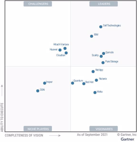 Der Gartner Magic Quadrant für Distributed File-Systeme und Objekt-Speicher 2021. 