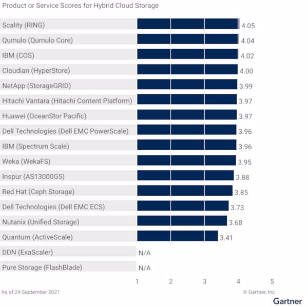 Gartner-Scores für Hybrid Cloud-Use Cases. 