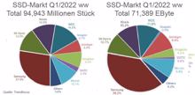 Trendfocus: 95 Millionen verkaufte SSDs im Q1/2022