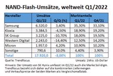 Trendfocus: NAND-Flash-Umsatz sinkt im Q1/2022 um 3%