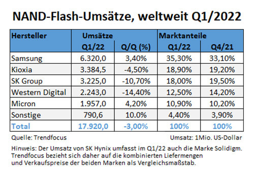 NAND-Flash-Markt Q1/2022 ww: Umsatz & Marktanteile (Grafik: Trendforce)