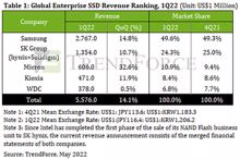 Trendforce: 5,6 Mrd. US-Dollar mit Enterprise-SSDs im Q1/2022