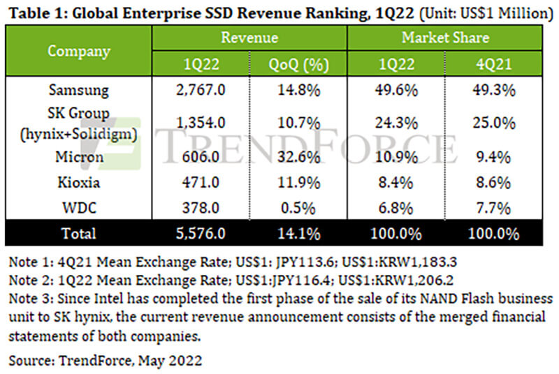 Trendforce: 5,6 Milliarden US-Dollar mit Enterprise-SSDs im Q1/2022