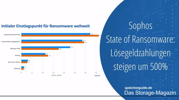 Sophos State of Ransomware 2024: Lösegeldzahlungen steigen um 500 Prozent