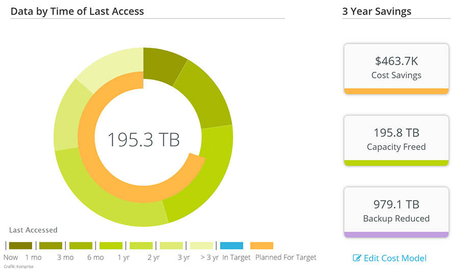 Einsparungsbeispiel durch Datenmanagement (Grafik: Komprise)