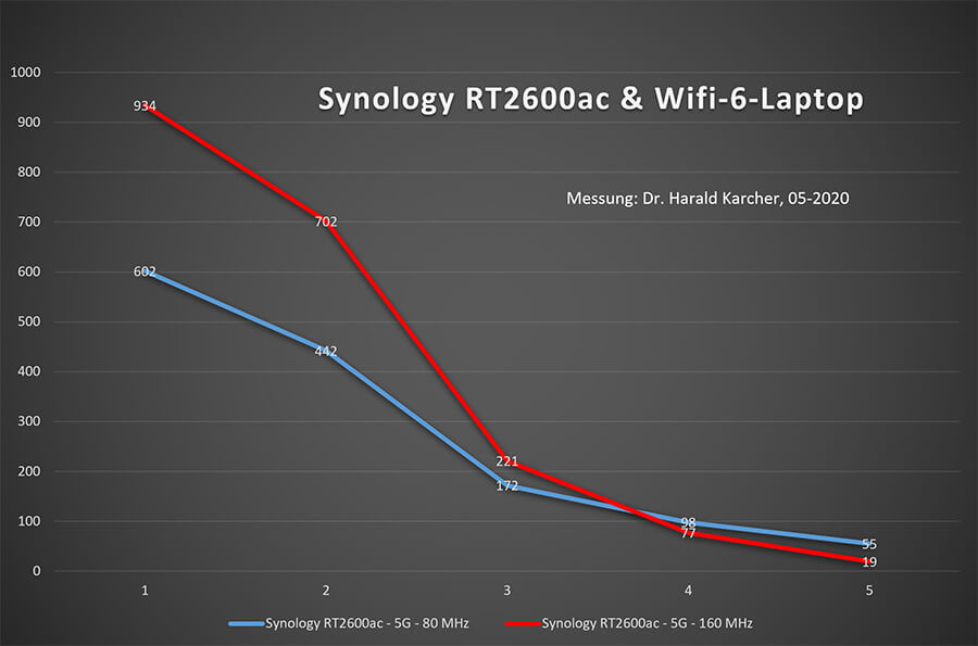 Mit einem Synology RT2600ac WiFi-5-Router kann man vor allem in den ersten beiden Räumen passabel arbeiten. Aber vom Speed eines 10-GbE-NAS-Server bleibt ab dem dritten Raum doch sehr viel auf der Strecke (Bild: Harald Karcher).