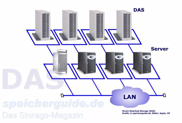 DAS ist ein ein direkter am Server angeschlossener Speicher (Grafik: speicherguide.de).