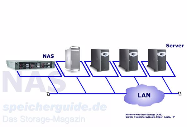 NAS: prinzipieller Aufbau (Grafik: speicherguide.de)