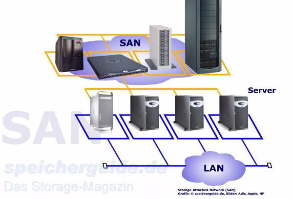 Ein SAN ist ein dediziertes Speichernetzwerk (Grafik: speicherguide.de).