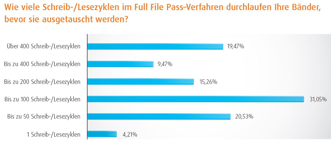 Magnetbänder sind bei Unternehmen zu lange im Einsatz (Quelle: Kroll Ontrack)