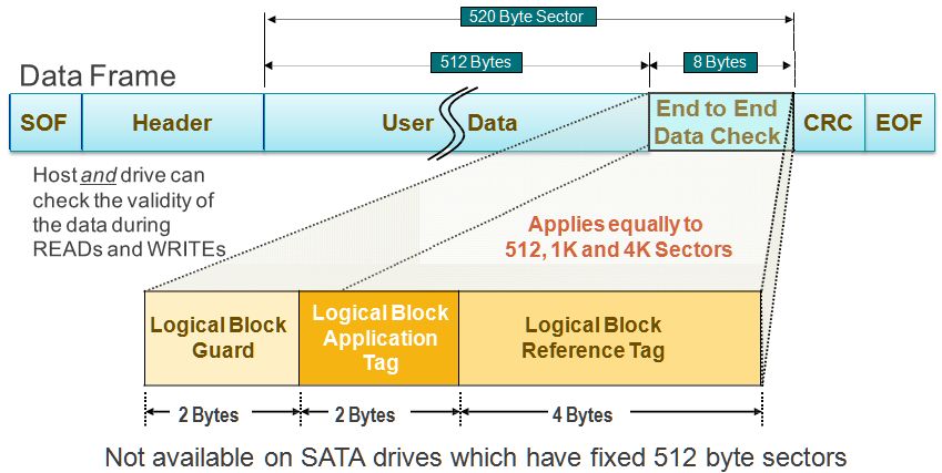 Erweiterte durchgängige Datenabsicherung in SAS, jedoch aus technischen Gründen nicht in SATA (Bild: Seagate Technology)