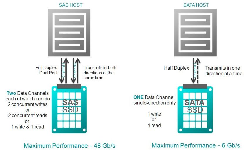 SAS mit zwei Vollduplex-Kanälen für Dualport, Multiport oder Multilink-Betrieb (Bild: Seagate Technology)