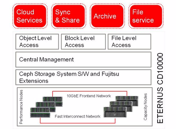 Damit sich die Nodes rasch austauschen können, sind die Appliances im Backend mit 40-Gbit/s-Infiniband und im Frontend mit 10-Gbit/s-Ethernet verschaltet. (Bild: Fujitsu)