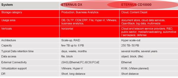 Unterschiede zwischen den bekannten »ETERNUS DX«-RAID-Arrays und dem Hyperscale-System »ETERNUS CD10000« (Bild: Fujitsu)