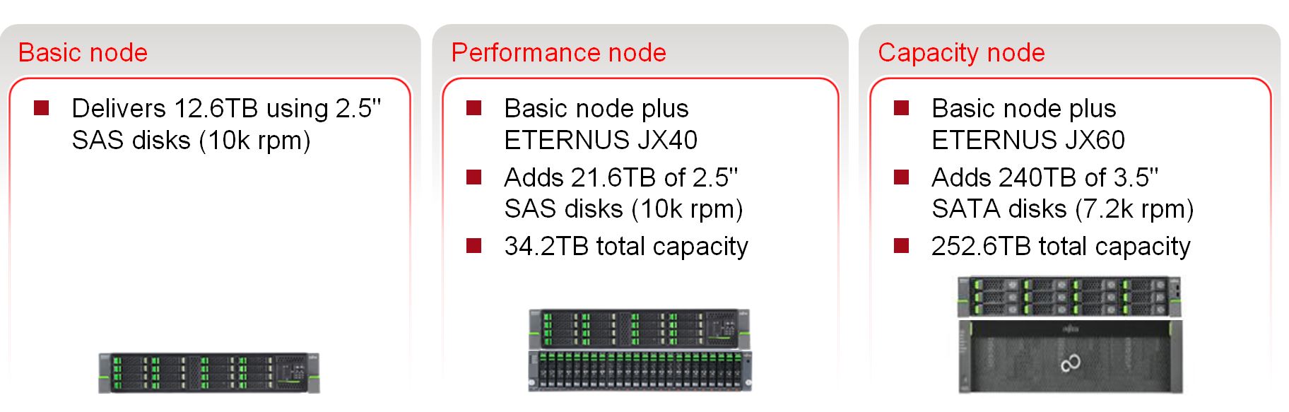 Basic-, Performance- und Capacity-Node lassen sich in einer CD10000-Appliance gemischt einsetzen. (Bild: Fujitsu)