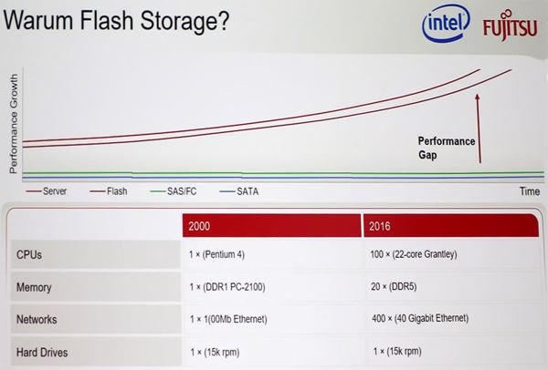 Während sich CPU, Memory und Netzwerk kontinuierlich weiterentwickeln, ist die HDD auf dem Stand von vor 16 Jahren stehen geblieben. (Quelle: Fujitsu)