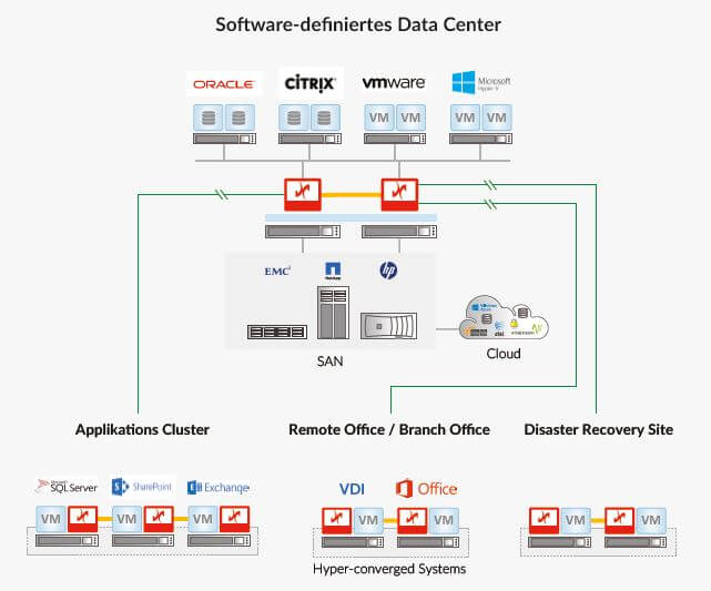 Software-definiertes Rechenzentrum (Grafik: Datacore).