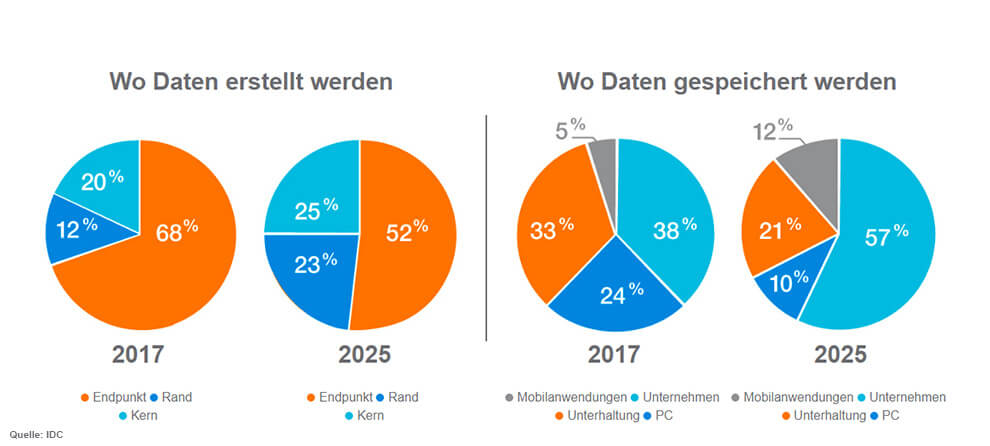 Ist die Kontrolle über den Ort der Datenproduktion gleichbedeutend mit Besitz? Oder garantiert der Ort der Datenspeicherung, die Verfügungsmacht über die Inhalte? (Quelle/Grafik: IDC)