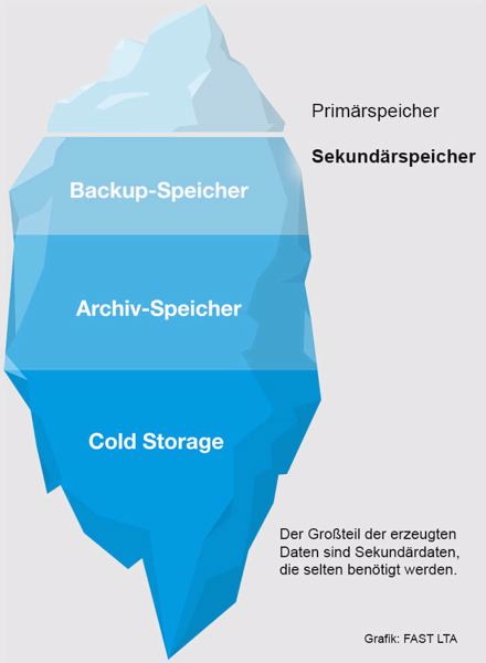 Der Großteil der erzeugten Daten sind Sekundärdaten, die selten benötigt werden (Grafik: Fast LTA).