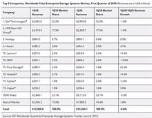 IDC: Markt für Enterprise-Storage stagniert im Q1/2019