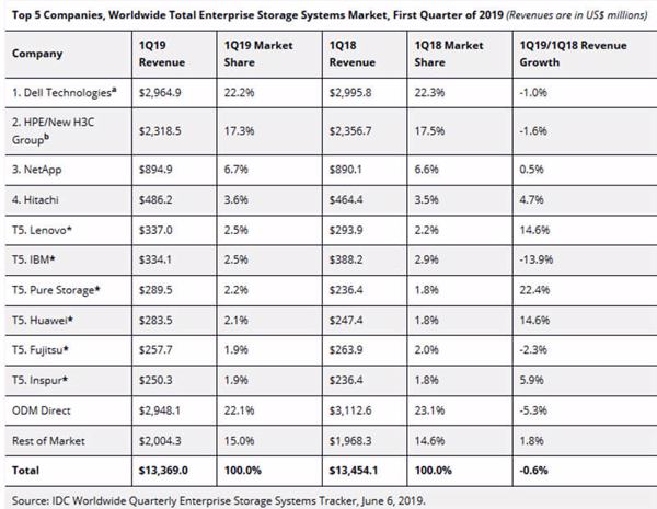 Im Vergleich zum Vorjahr ist der Umsatz mit Enterprise-Storage im Q1/2019, leicht auf nicht ganz 13,4 Milliarden US-Dollar zurückgegangen (Quelle: IDC).