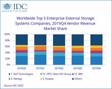 IDC: Markt für Enterprise-Storage uneinheitlich im Q4/2019