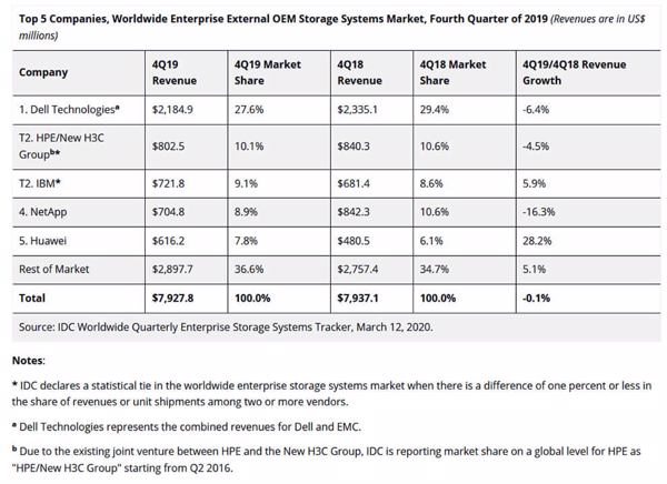 Im Q4/19 wurden laut IDC 7,9 Milliarden US-Dollar mit External Enterprise OEM Storage umgesetzt. Die Gesamtkapazität 120,2 EByte (+30,8%) (Quelle: IDC).