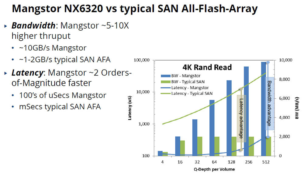 Mangstor NX6320 im Vergleich mit einem typischen SAN All-Flash-Array (Grafik: Mangstor)