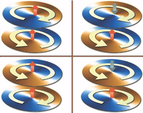 Vier Beispiele der untersuchten Doppelwirbel-Zustände mit entgegengesetzten Drehrichtungen der Wirbel. Der Kern mit einem Durchmesser von nur wenigen Nanometern hat einen überraschend großen Einfluss auf die Dynamik der Magnetisierung, wenn ein Strom durch die Doppelwirbel-Türmchen fließt. (Bild: HZDR/Forschungszentrum Jülich)