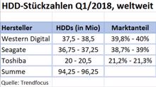 Festplatten: Markt & Entwicklung 2018