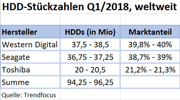 HDD-Marktzahlen Q1/2018 (Quelle: Trendfocus)