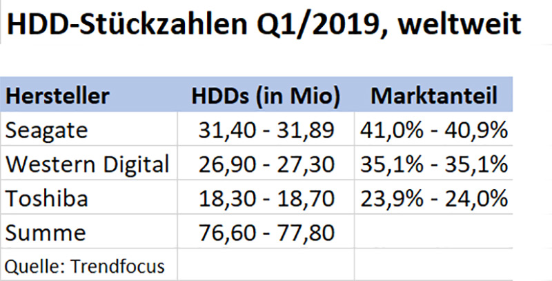 HDD-Marktzahlen Q1/2019 (Quelle: Trendfocus)