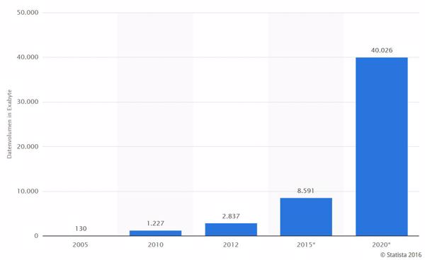 Prognose zum Volumen der jährlich generierten digitalen Datenmenge in Exabyte weltweit in den Jahren 2005 bis 2020 (Quelle: Statista, Digital Universe)