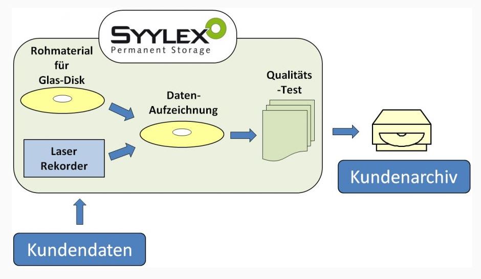 Ablauf der Dienstleistung rund um das Beschreiben der Glas-Disk »GlassMasterDisc« (Bild: Syylex)
