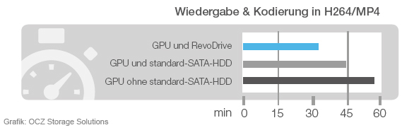 Der Performance-Gewinn bei der Wiedergabe und Kodierung war bei Flamboyant sofort messbar (Grafik: OCZ).