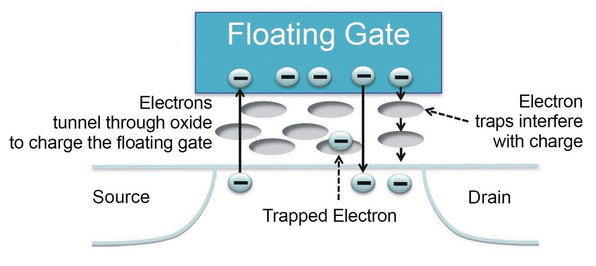 Elektronen können im Floating-Gate (FG) oder in der Isolationsschicht (Oxid) ungewollt eingelagert werden (Bild: Seagate, SNIA)