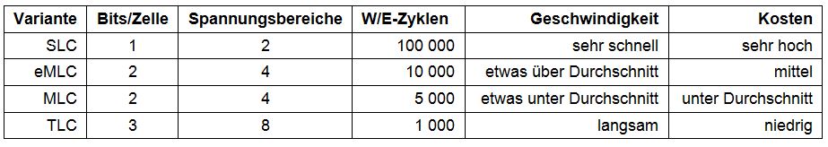 Technischen Fakten und Merkmale von Flash (Quelle: Seagate/Hermann Strass)