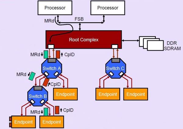 PCIe-Leitungen können durch Switches vervielfältigt werden (Bild: PCI-SIG)