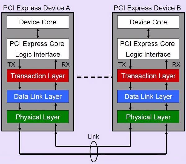 Übersicht PCIe-Protokollebenen (Bild: PCI-SIG)