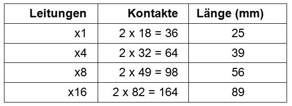 Standards für PCIe-Karten bezüglich Steckverbindern und Kartengrößen (Quelle: Seagate/Hermann Strass)